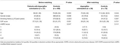 Respiratory Aspergillus Colonization Was Associated With Relapse of Acute Exacerbation in Patients With Chronic Obstructive Pulmonary Disease: Analysis of Data From A Retrospective Cohort Study